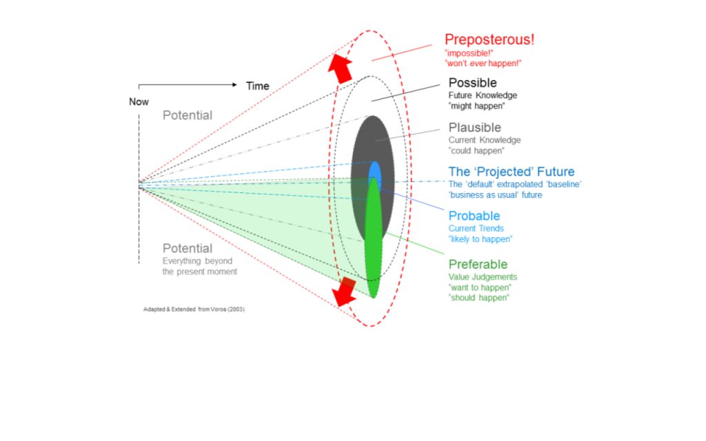 Speculative Futures cone. Aim for preferable futures